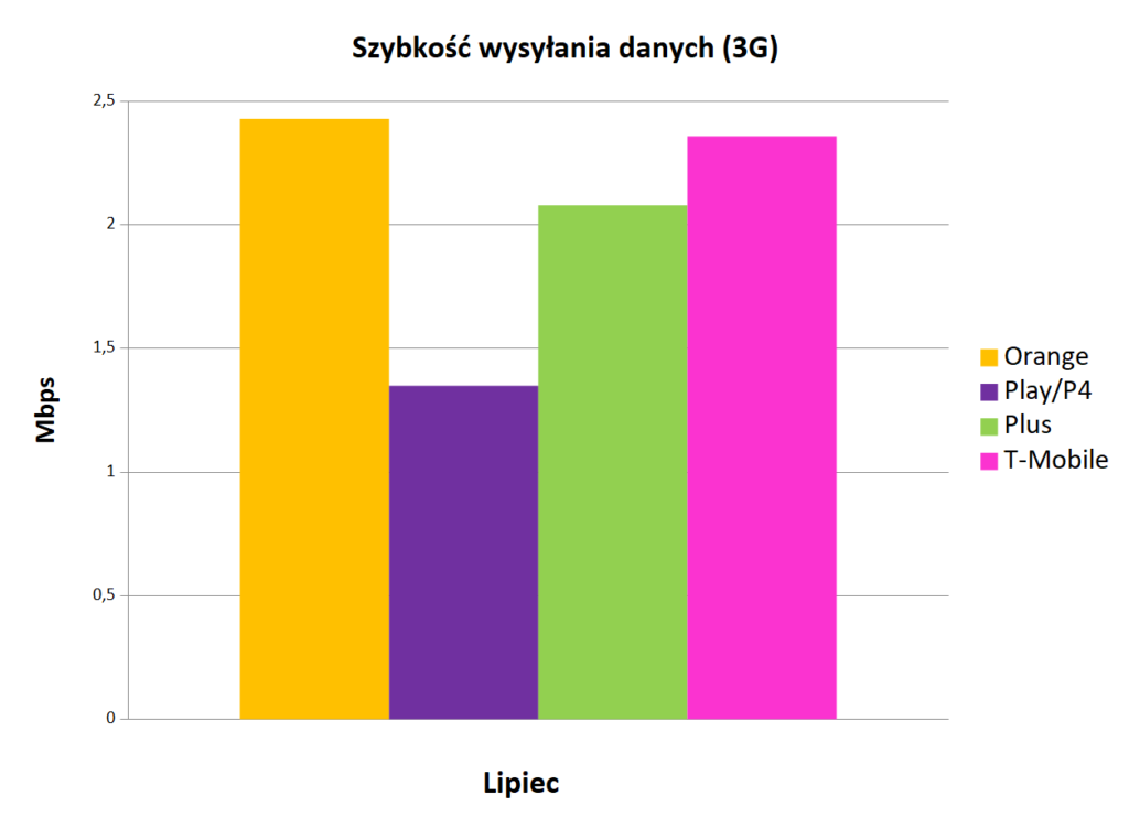 Internet mobilny w Polsce   szybkoÅÄ wysyÅania danych 3G